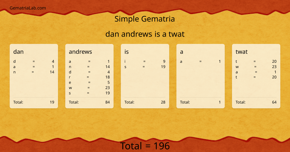 dan andrews is a twat in simple Gematria